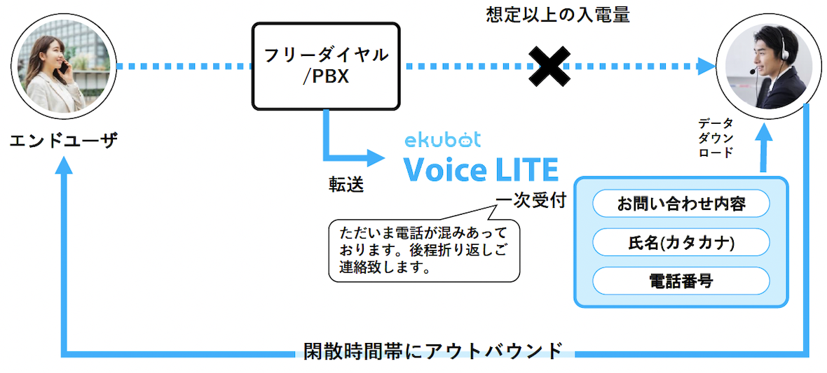 想定外のコールボリュームが発生した際にボイスボットが一時応答を行う流れ