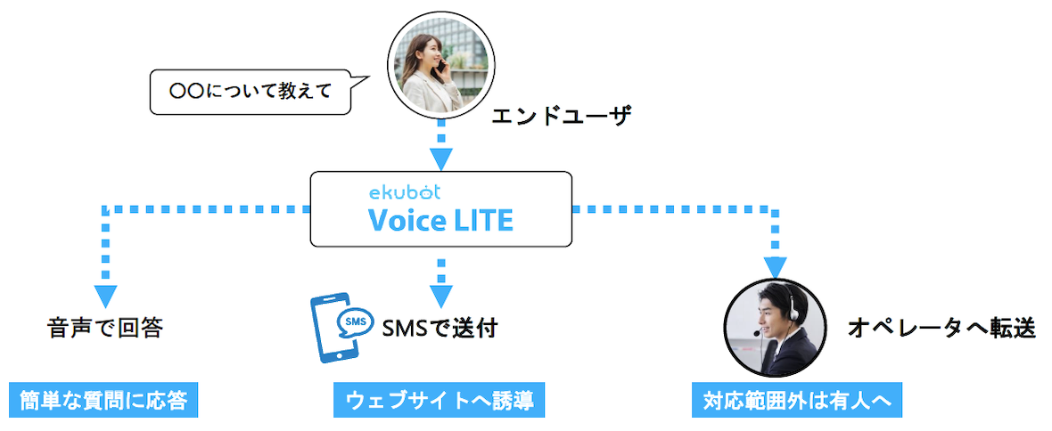 お客様のお問い合わせ内容を伺い、該当するウェブページをAIが判断する流れ
