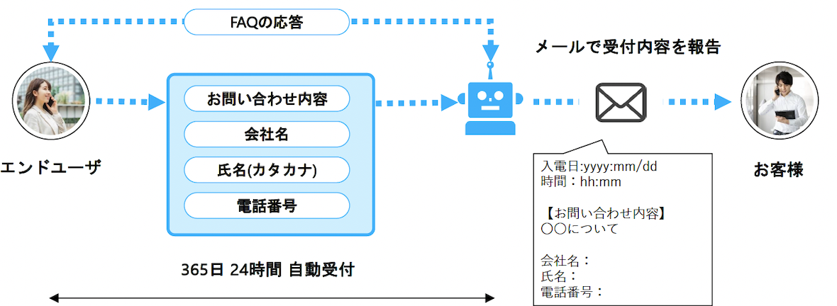 お客様からの入電を自動応答してから担当者あてにメールを送る流れ