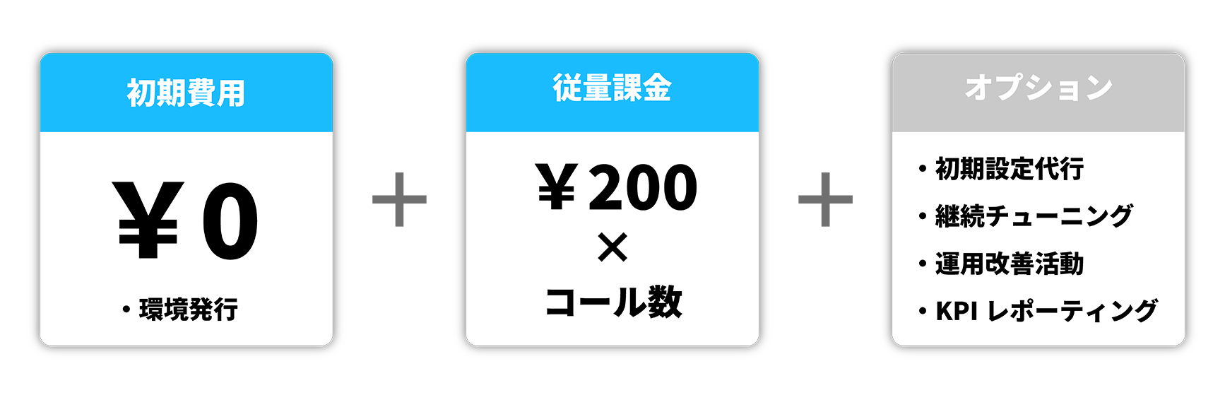 初期費用￥0（環境発行）＋従量課金￥200×コール数＋オプション（初期設定代行、継続チューニング、運用改善活動、KPIレポーティング）