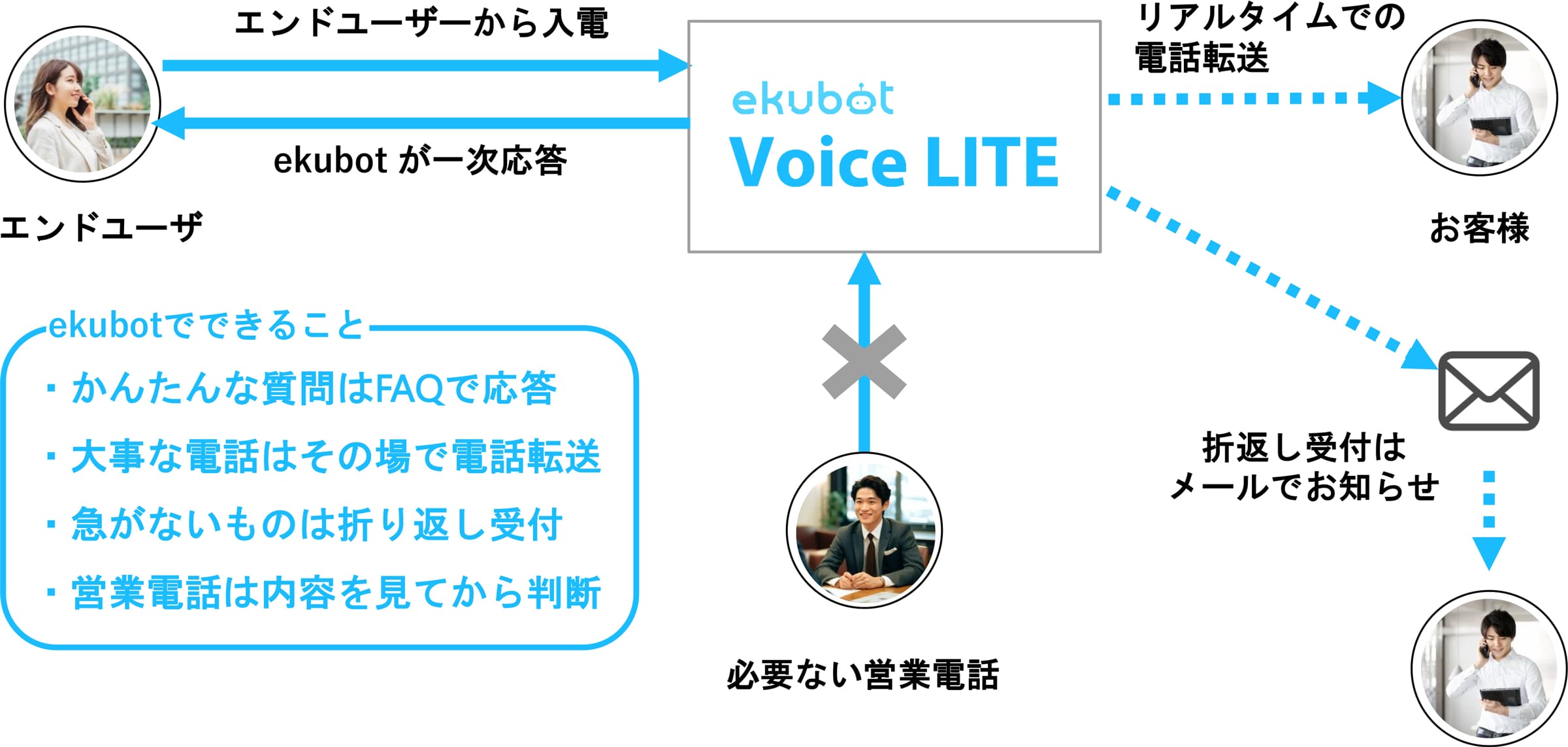 ekubotではかんたんな質問はFAQで応答します。また大事な電話はその場で電話転送をし、急がないものは折り返し受付を行い、営業電話は内容を見てから判断するような仕組みになっています。