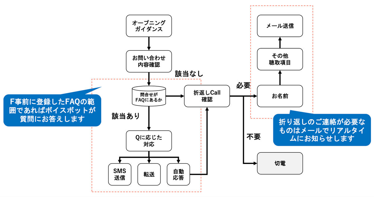 秘書代行パッケージシナリオのフローチャート